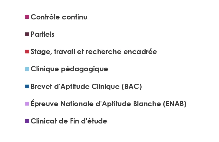 Légende du graphique montrant l'évolution des pratiques sur 5 ans de formation