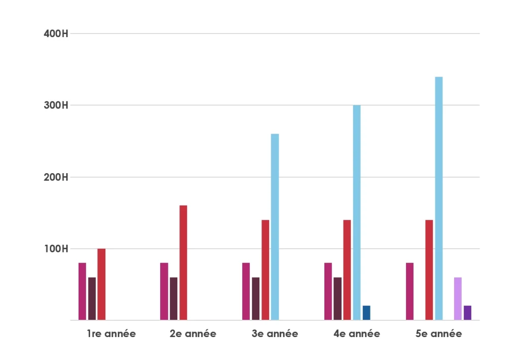 Préparation à l'examen, graphique montrant l'évolution des pratiques sur 5 ans de formation