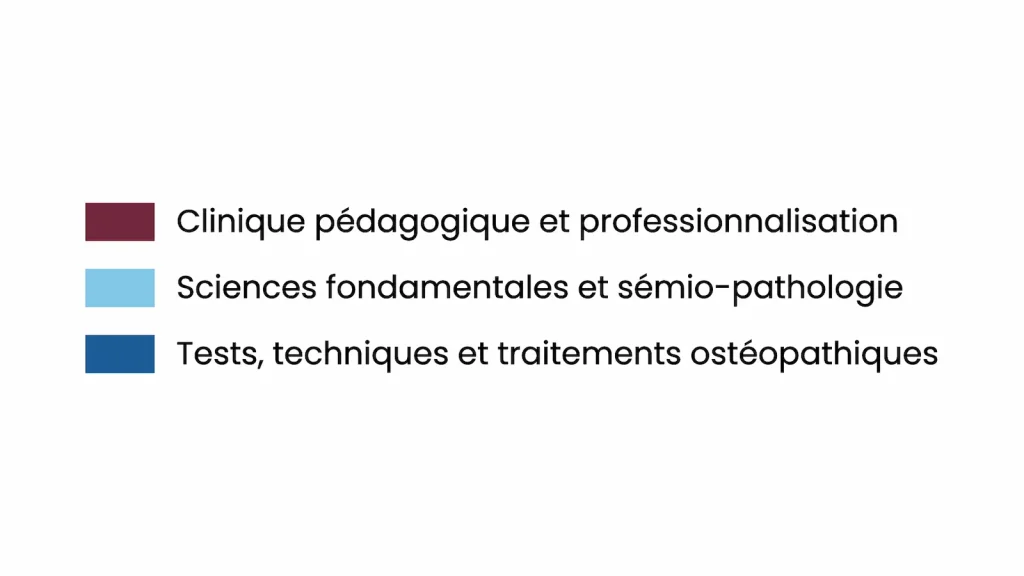 Légende de l'évolution des heures sur la formation continue en 2 ans et demi