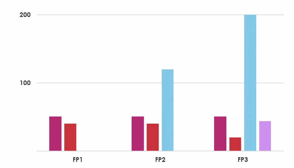 Préparation à l'examen national, graphique montrant l'évolution des pratiques sur 2 ans et demi de formation continue