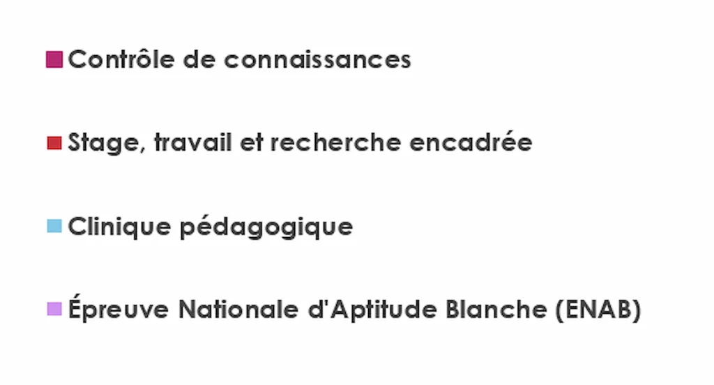 Légende du graphique montrant l'évolution des pratiques sur 2 ans et demi de formation continue