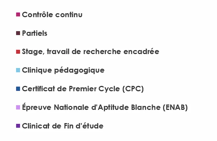 Légende du graphique montrant l'évolution des pratiques sur 5 ans de formation initiale